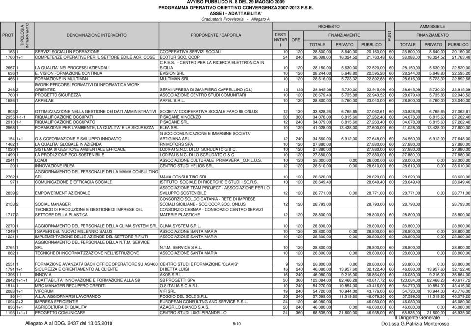763,48 60 38.088,00 16.324,52 21.763,48 2667 1 LA QUALTA' NE PROCESS AZENDAL C.R.E.S. - CENTRO PER LA RCERCA ELETTRONCA N SCLA 10 120 28.150,00 5.630,00 22.520,00 60 28.150,00 5.630,00 22.520,00 636 1 E.