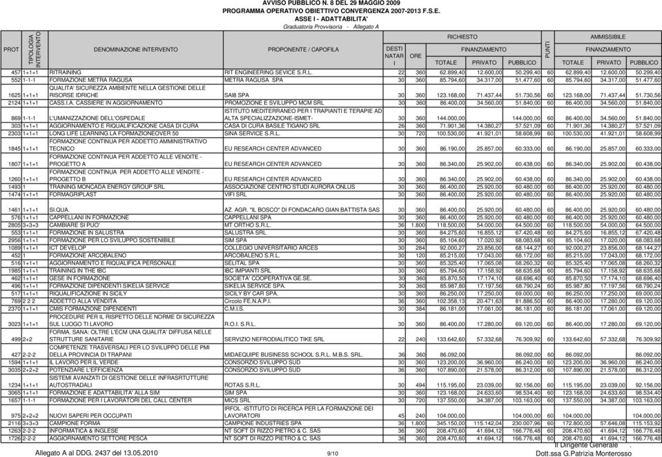 477,60 60 85.794,60 34.317,00 51.477,60 1625 1+1+1 QUALTA' SCUREZZA AMBENTE NELLA GESTONE DELLE RSORSE DRCHE SA8 SPA 30 360 123.168,00 71.437,44 51.730,56 60 123.168,00 71.437,44 51.730,56 2124 1+1+1 CASS.