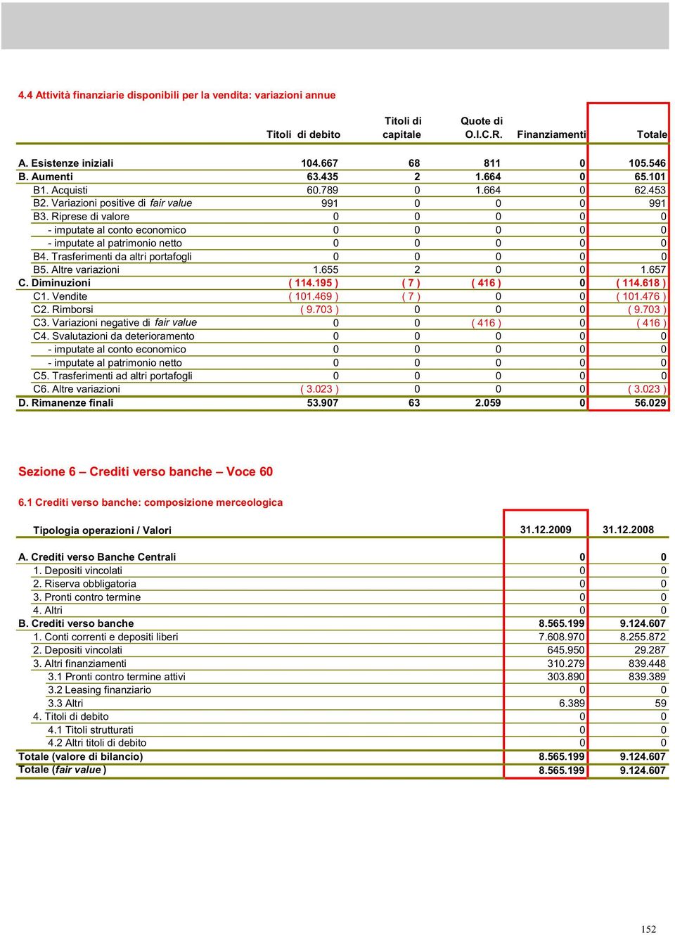 Riprese di valore 0 0 0 0 0 - imputate al conto economico 0 0 0 0 0 - imputate al patrimonio netto 0 0 0 0 0 B4. Trasferimenti da altri portafogli 0 0 0 0 0 B5. Altre variazioni 1.655 2 0 0 1.657 C.