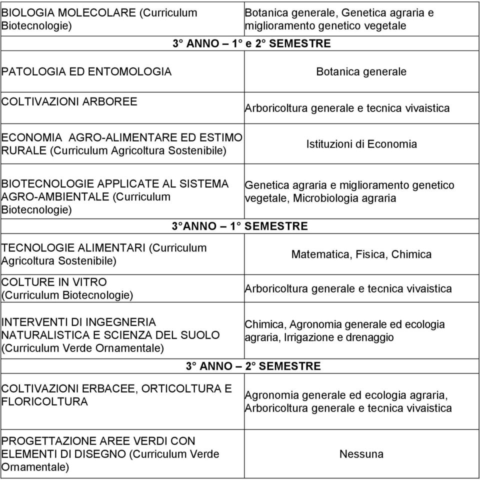 agraria e miglioramento genetico vegetale, Microbiologia agraria TECNOLOGIE ALIMENTARI (Curriculum COLTURE IN VITRO (Curriculum Biotecnologie) Matematica, Fisica, Arboricoltura generale e tecnica