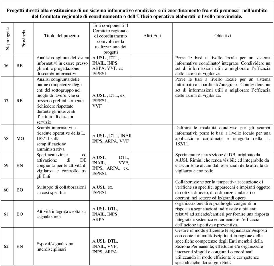 proogetto 56 RE 57 RE Provincia 58 MO 59 RN 60 BO 61 BO 62 RN Titolo del progetto Analisi congiunta dei sistemi informativi in essere presso gli enti e progettazione di scambi informativi Analisi