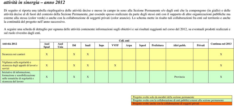 stessa (color verde) o anche con la collaborazione di soggetti privati (color arancio).