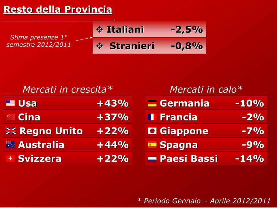 Australia +44% Svizzera +22% Mercati in calo* Germania -10% Francia -2%