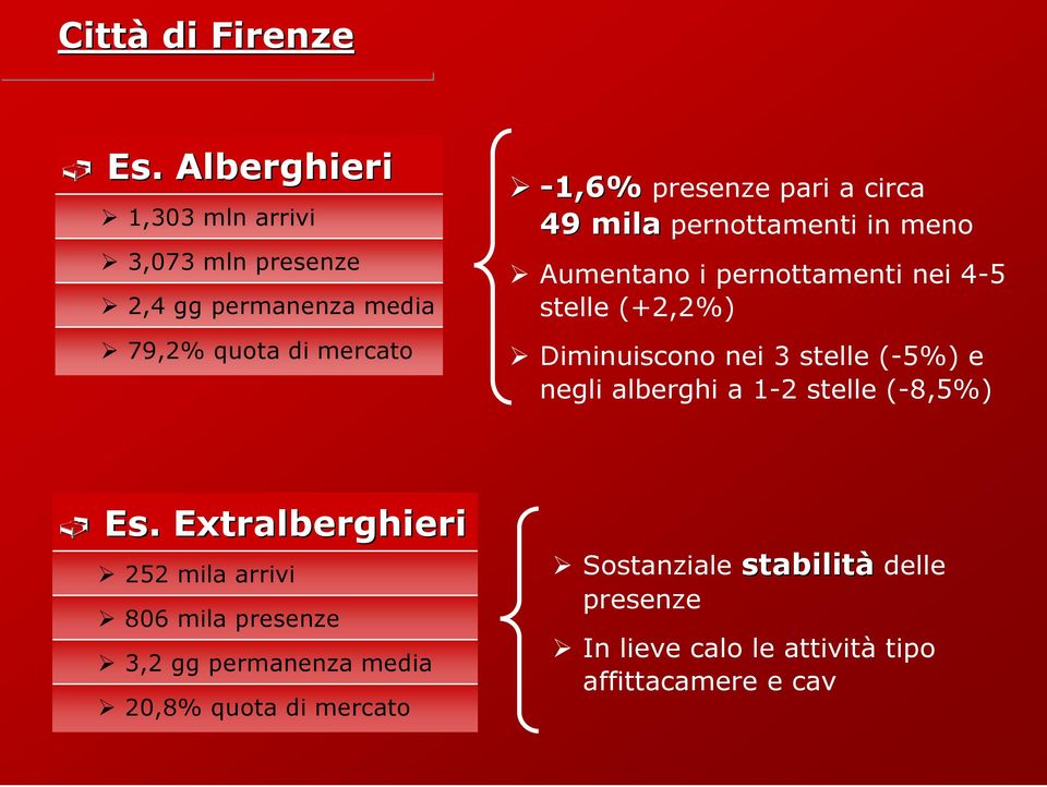 pari a circa mila pernottamenti in meno Aumentano i pernottamenti nei 4-5 stelle (+2,2%) Diminuiscono nei 3 stelle (-5%) e