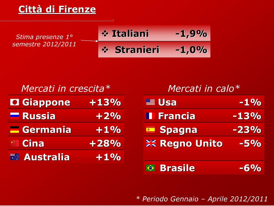 Germania +1% Cina +28% Australia +1% Mercati in calo* Usa -1% Francia