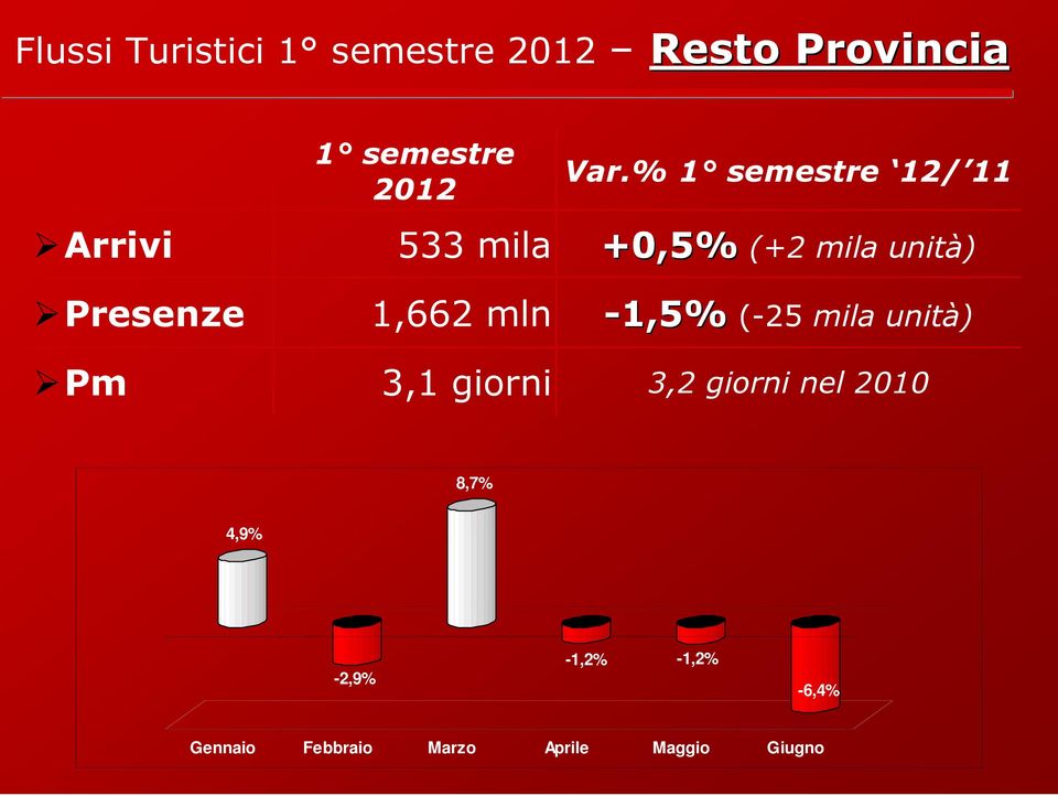 1,662 mln -1,5% (-25 mila unità) Pm 3,1 giorni 3,2 giorni nel 2010