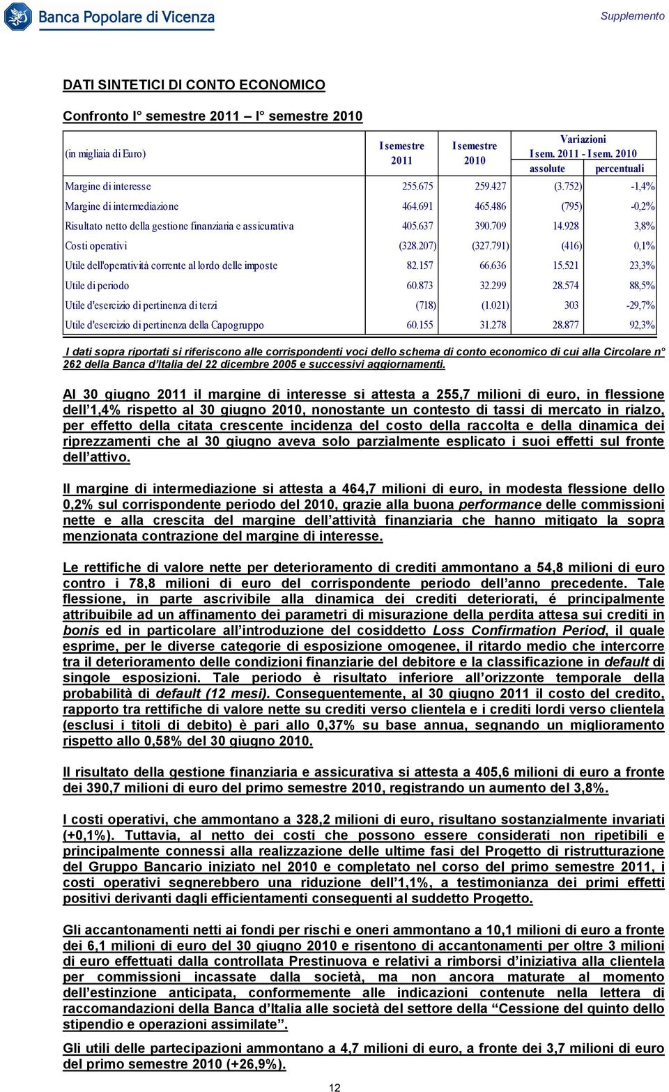 637 390.709 14.928 3,8% Costi operativi (328.207) (327.791) (416) 0,1% Utile dell'operatività corrente al lordo delle imposte 82.157 66.636 15.521 23,3% Utile diperiodo 60.873 32.299 28.