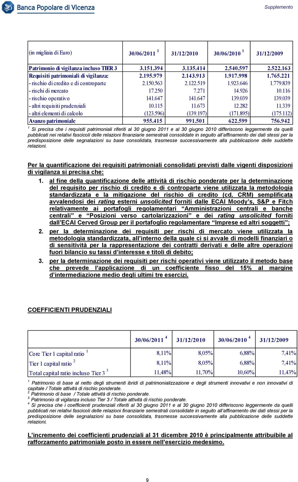 039 139.039 - altri requisitiprudenziali 10.115 11.673 12.282 11.339 - altri elementidicalcolo (123.596) (139.197) (171.895) (175.112) Avanzo patrimoniale 955.415 991.501 622.599 756.