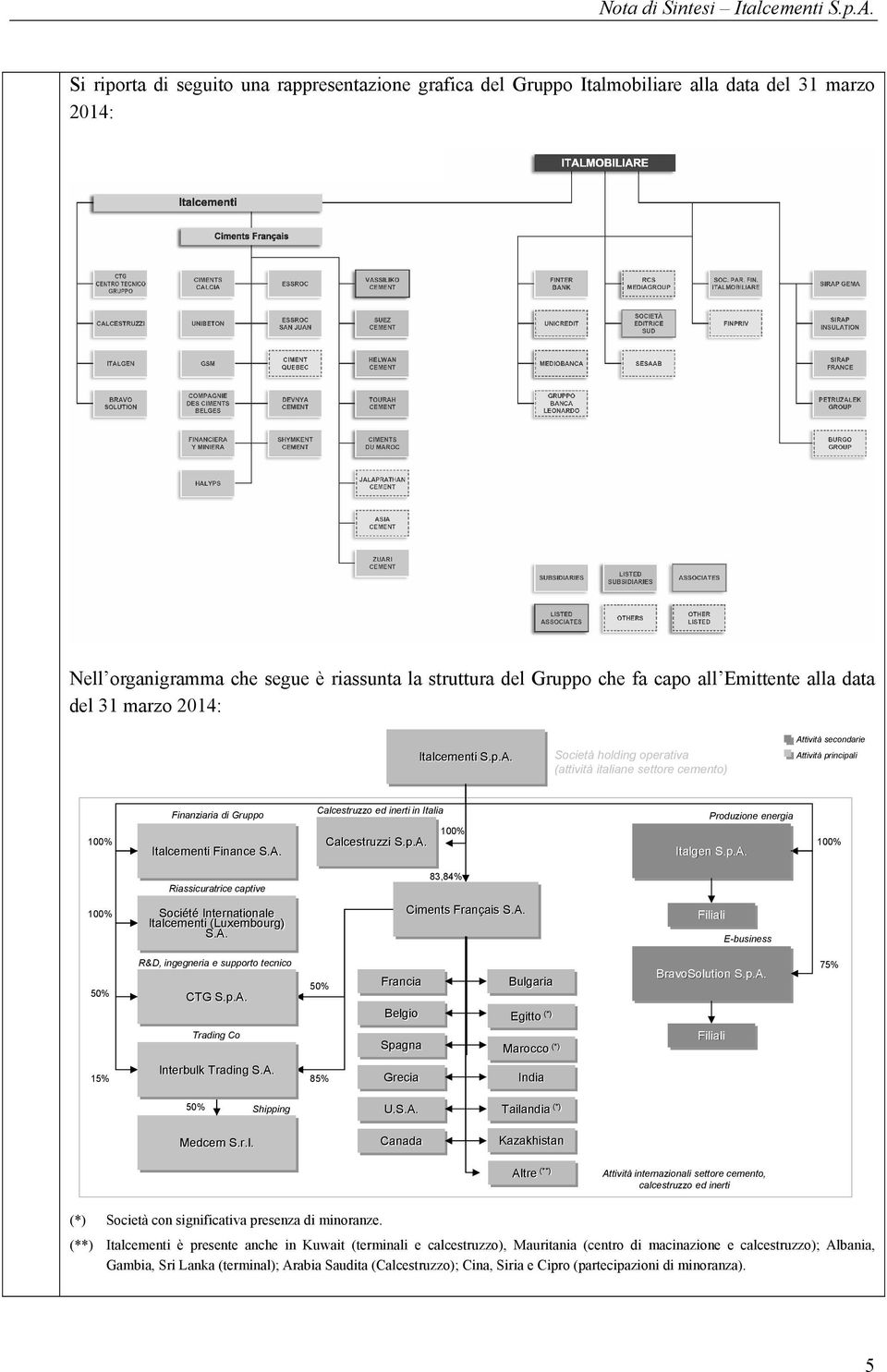 data del 31 marzo 2014: Attività secondarie Società holding operativa (attività italiane settore cemento) Italcementi S.p.A. Finanziaria di Gruppo 100% Italcementi Finance S.A. Calcestruzzo ed inerti in Italia Calcestruzzi S.