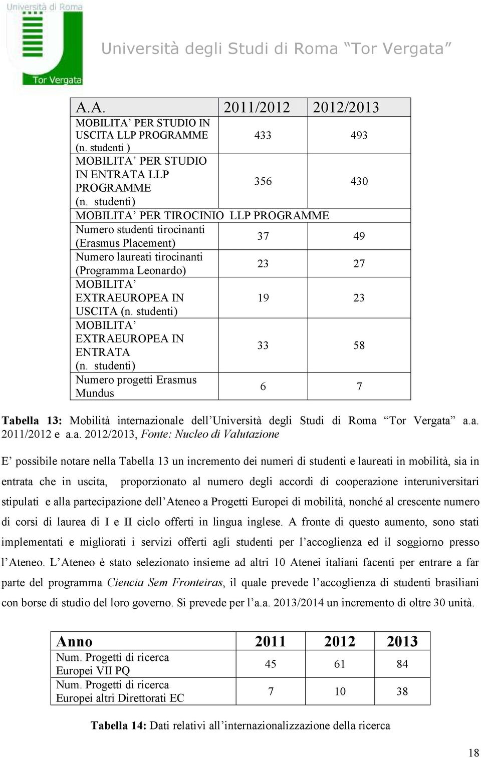 studenti) MOBILITA ETRAEUROPEA IN ENTRATA 33 58 (n. studenti) Numero progetti Erasmus Mundus 6 7 Tabella 13: Mobilità internazionale dell Università degli Studi di Roma Tor Vergata a.a. 2011/2012 e a.