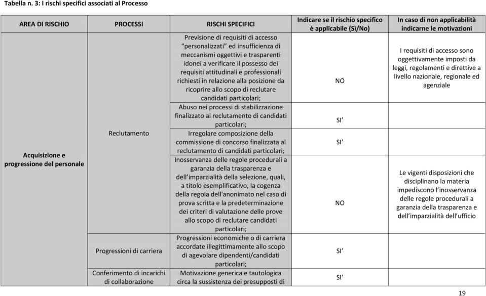 Previsione di requisiti di accesso personalizzati ed insufficienza di meccanismi oggettivi e trasparenti idonei a verificare il possesso dei requisiti attitudinali e professionali richiesti in