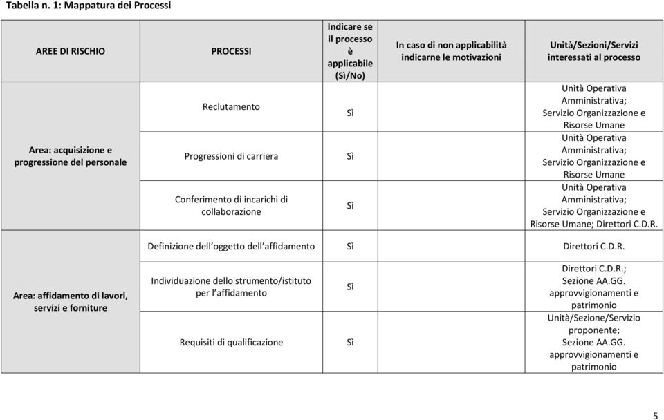 applicabile (Sì/No) Sì Sì Sì In caso di non applicabilità indicarne le motivazioni Unità/Sezioni/Servizi interessati al processo Unità Operativa Amministrativa; Servizio Organizzazione e Risorse