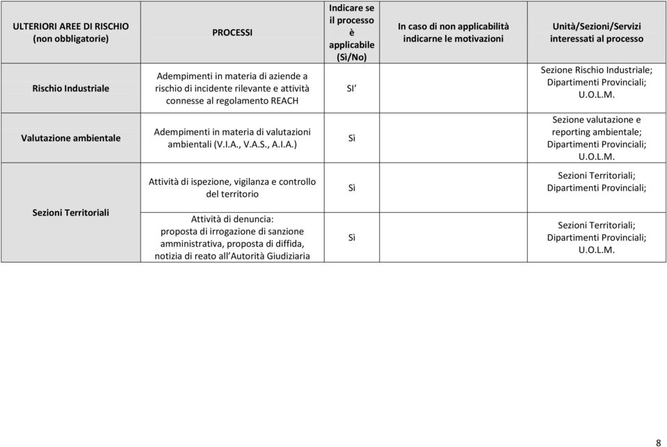 Valutazione ambientale Adempimenti in materia di valutazioni ambientali (V.I.A., V.A.S., A.I.A.) Sì Sezione valutazione e reporting ambientale; Dipartimenti Provinciali; U.O.L.M.