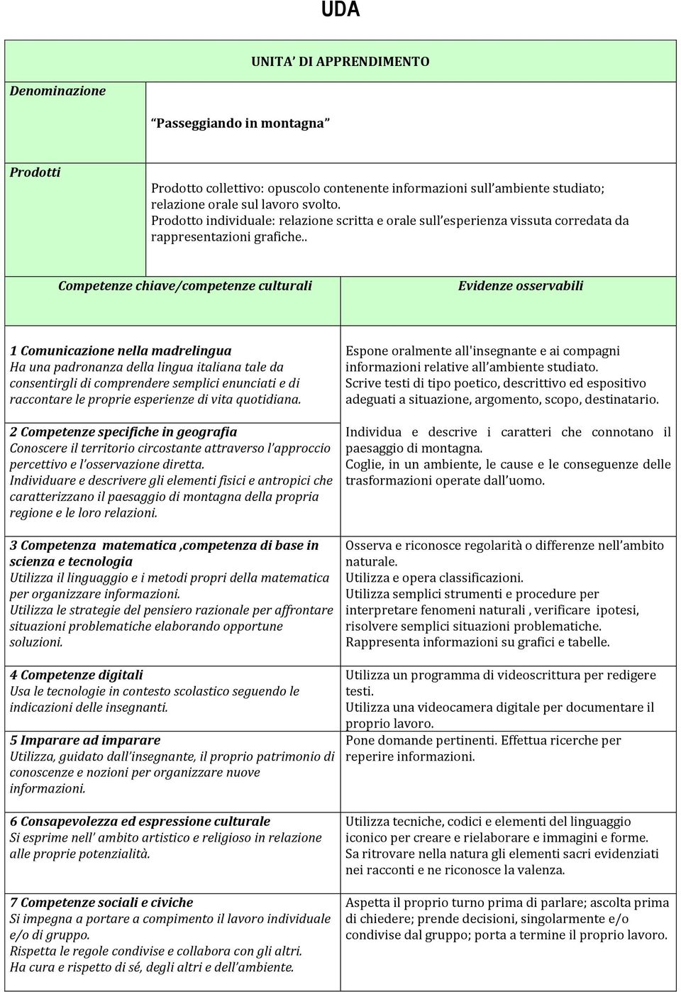 . Competenze chiave/competenze culturali Evidenze osservabili 1 Comunicazione nella madrelingua Ha una padronanza della lingua italiana tale da consentirgli di comprendere semplici enunciati e di