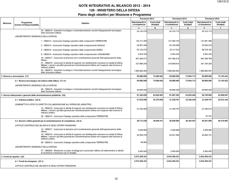 Stanziamenti in c/competenza Costi totali (budget) Stanziamenti in c/competenza Costi totali (budget) Stanziamenti in c/competenza 24.125.270 24.123.