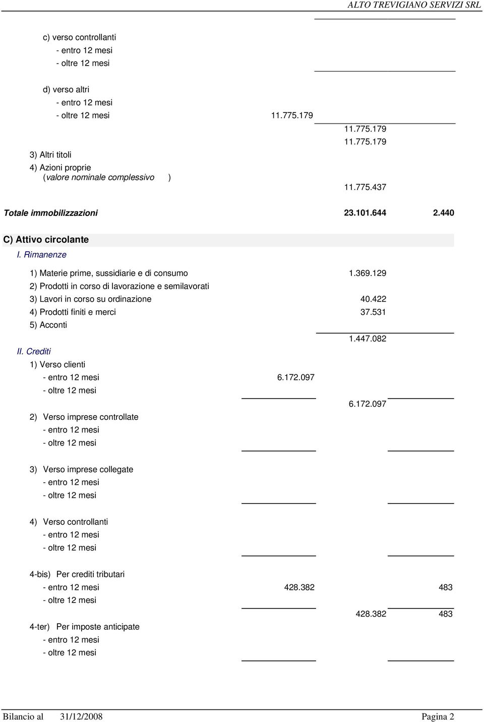 129 2) Prodotti in corso di lavorazione e semilavorati 3) Lavori in corso su ordinazione 40.422 4) Prodotti finiti e merci 37.531 5) Acconti 1.447.082 II. Crediti 1) Verso clienti - entro 12 mesi 6.