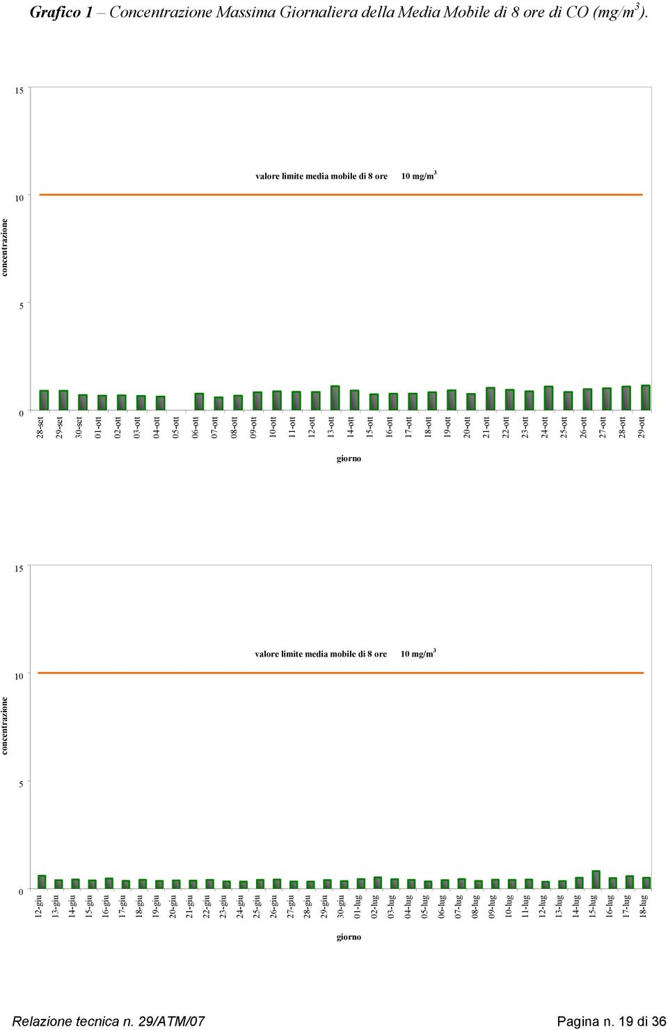 17-ott 18-ott 19-ott 20-ott 21-ott 22-ott 23-ott 24-ott 25-ott 26-ott 27-ott 28-ott 29-ott concentrazione giorno 15 valore limite media mobile di 8 ore 10 mg/m 3 10 5 0 12-giu 13-giu 14-giu