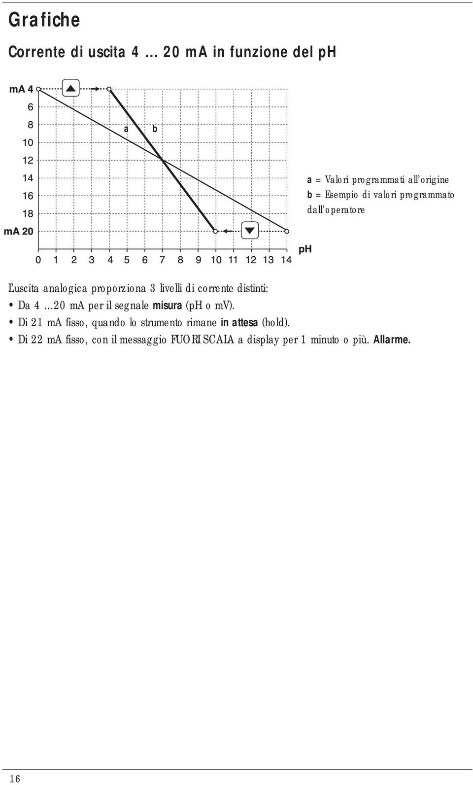 dall operatore L uscita analogica proporziona 3 livelli di corrente distinti: Da 4.