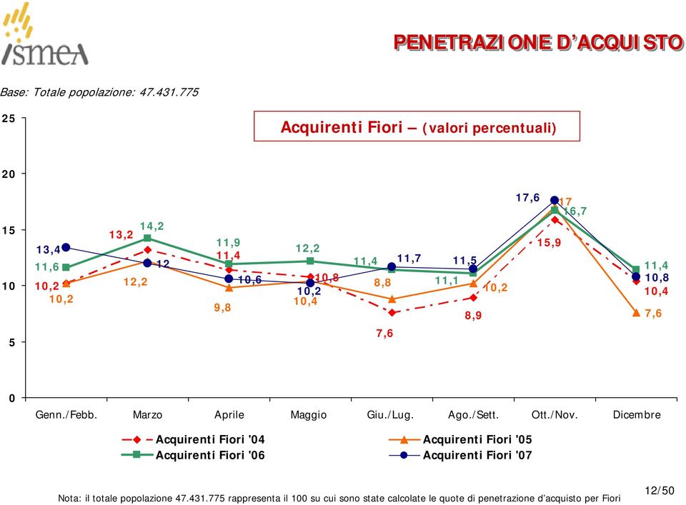 11,4 10,6 10,8 8,8 11,1 10,8 10,2 10,2 10,4 10,4 9,8 8,9 7,6 5 7,6 0 Genn./Febb. Marzo Aprile Maggio Giu./Lug. Ago./Sett. Ott./Nov.