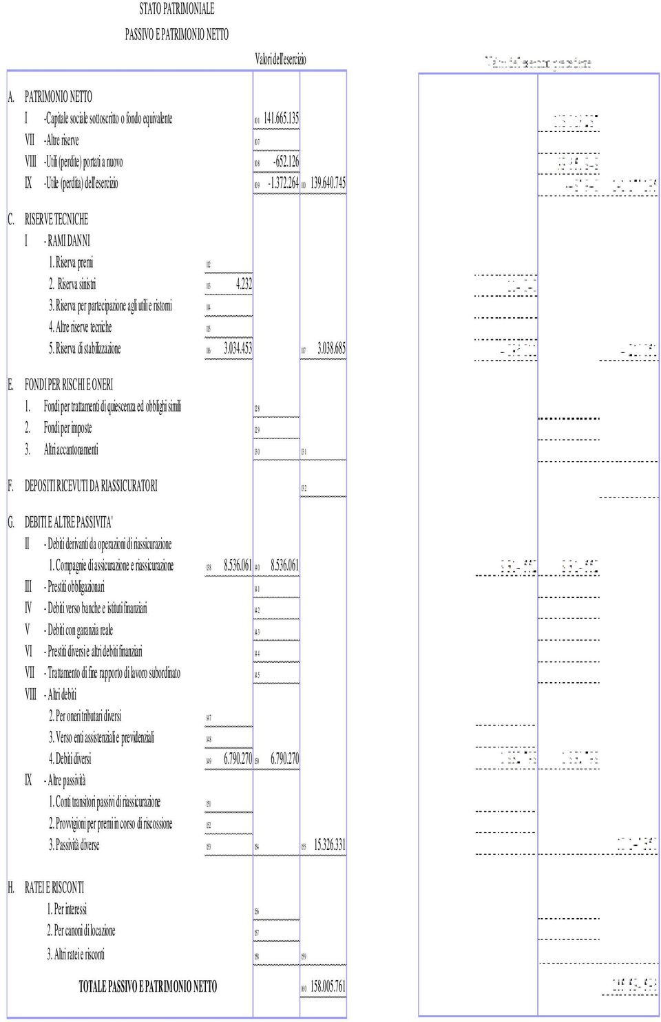 Riserva per partecipazione agli utili e ristorni 114 4. Altre riserve tecniche 115 5. Riserva di stabilizzazione 116 3.034.453 117 3.038.685 E. FONDI PER RISCHI E ONERI 1.