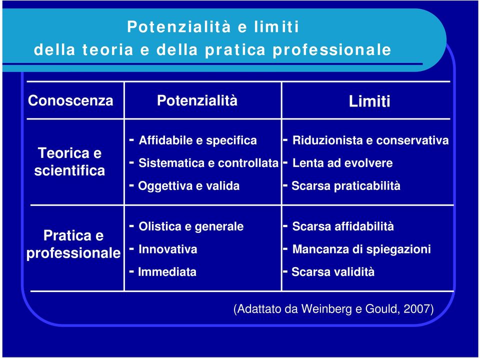 conservativa - Lenta ad evolvere - Scarsa praticabilità Pratica e professionale - Olistica e generale -