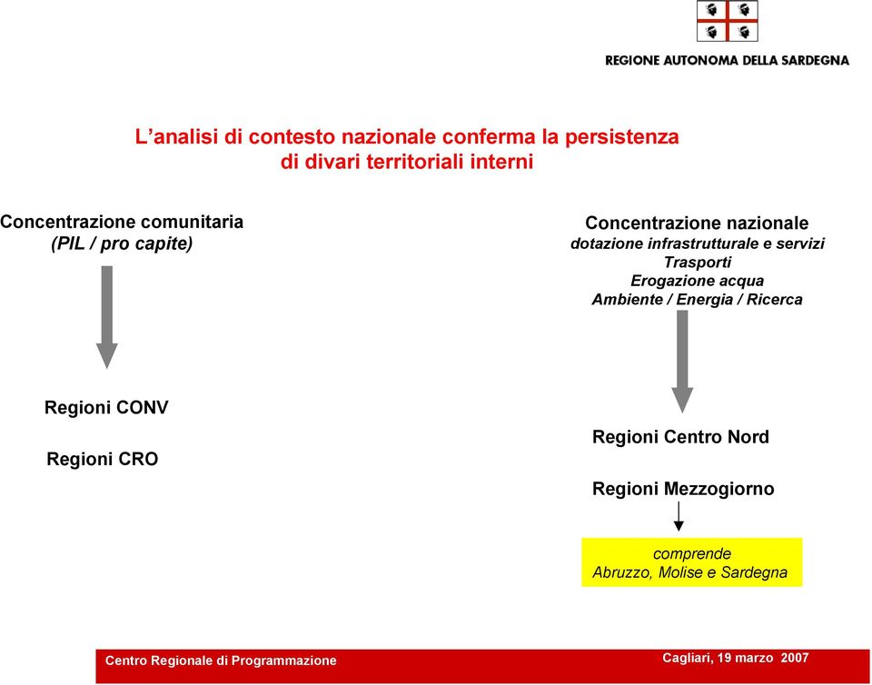 infrastrutturale e servizi Trasporti Erogazione acqua Ambiente / Energia / Ricerca