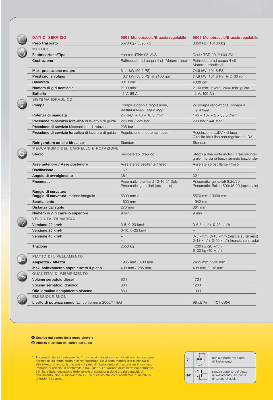 Costruzione Raffreddato ad acqua 4 cil. Motore diesel Raffreddato ad acqua 4 cil. Motore turbodiesel Max.