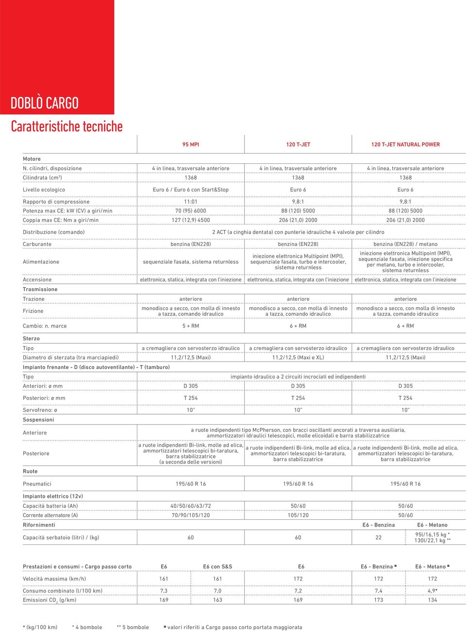 Start&Stop Euro 6 Euro 6 Rapporto di compressione 11:01 9,8:1 9,8:1 Potenza max CE: kw (CV) a giri/min 70 () 6000 88 (120) 5000 88 (120) 5000 Coppia max CE: Nm a giri/min 127 (12,9) 4500 206 (21,0)