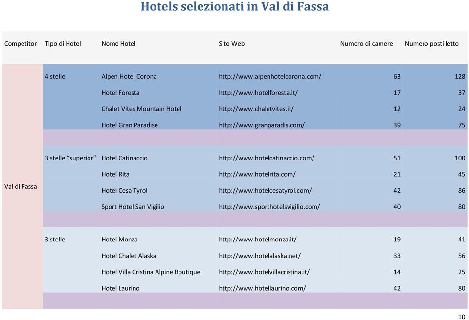 com/ 39 75 3 stelle superior Hotel Catinaccio http://www.hotelcatinaccio.com/ 51 100 Val di Fassa Hotel Rita http://www.hotelrita.com/ 21 45 Hotel Cesa Tyrol http://www.hotelcesatyrol.