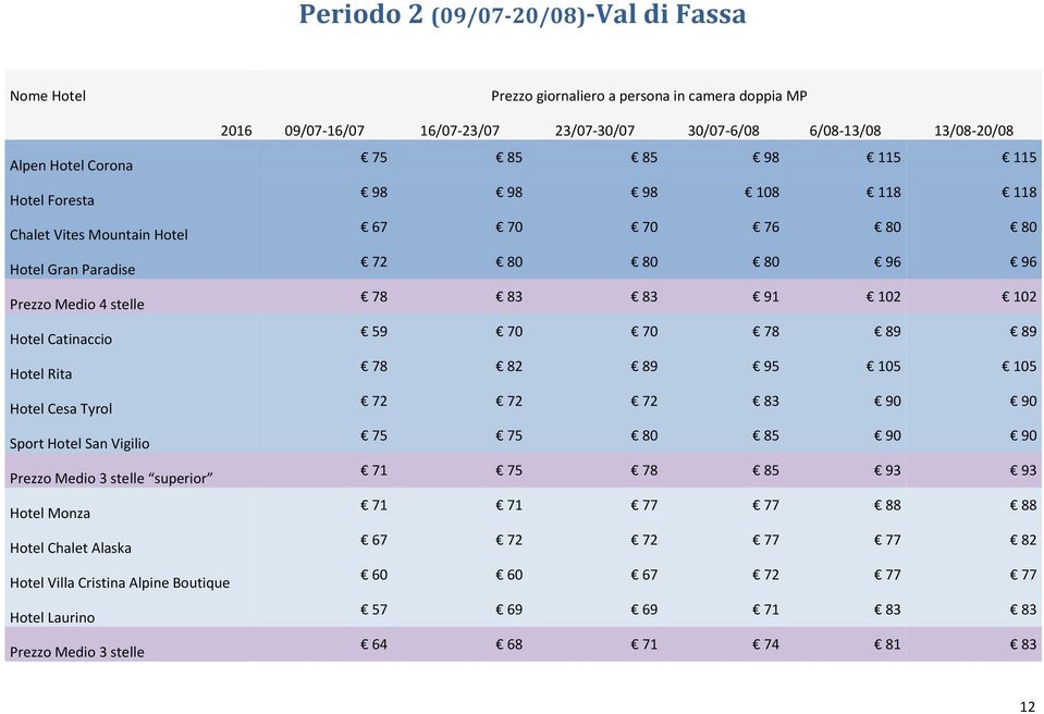 Catinaccio 59 70 70 78 89 89 Hotel Rita 78 82 89 95 105 105 Hotel Cesa Tyrol 72 72 72 83 90 90 Sport Hotel San Vigilio 75 75 80 85 90 90 Prezzo Medio 3 stelle superior 71 75 78 85 93 93