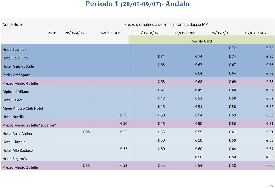 Nordik Prezzo Medio 3 stelle superior Hotel Rosa Alpina Hotel Olimpia Hotel Allo Zodiaco Hotel Regent's Prezzo Medio 3 stelle Andalo Card 72 72 74 74 74 90 63