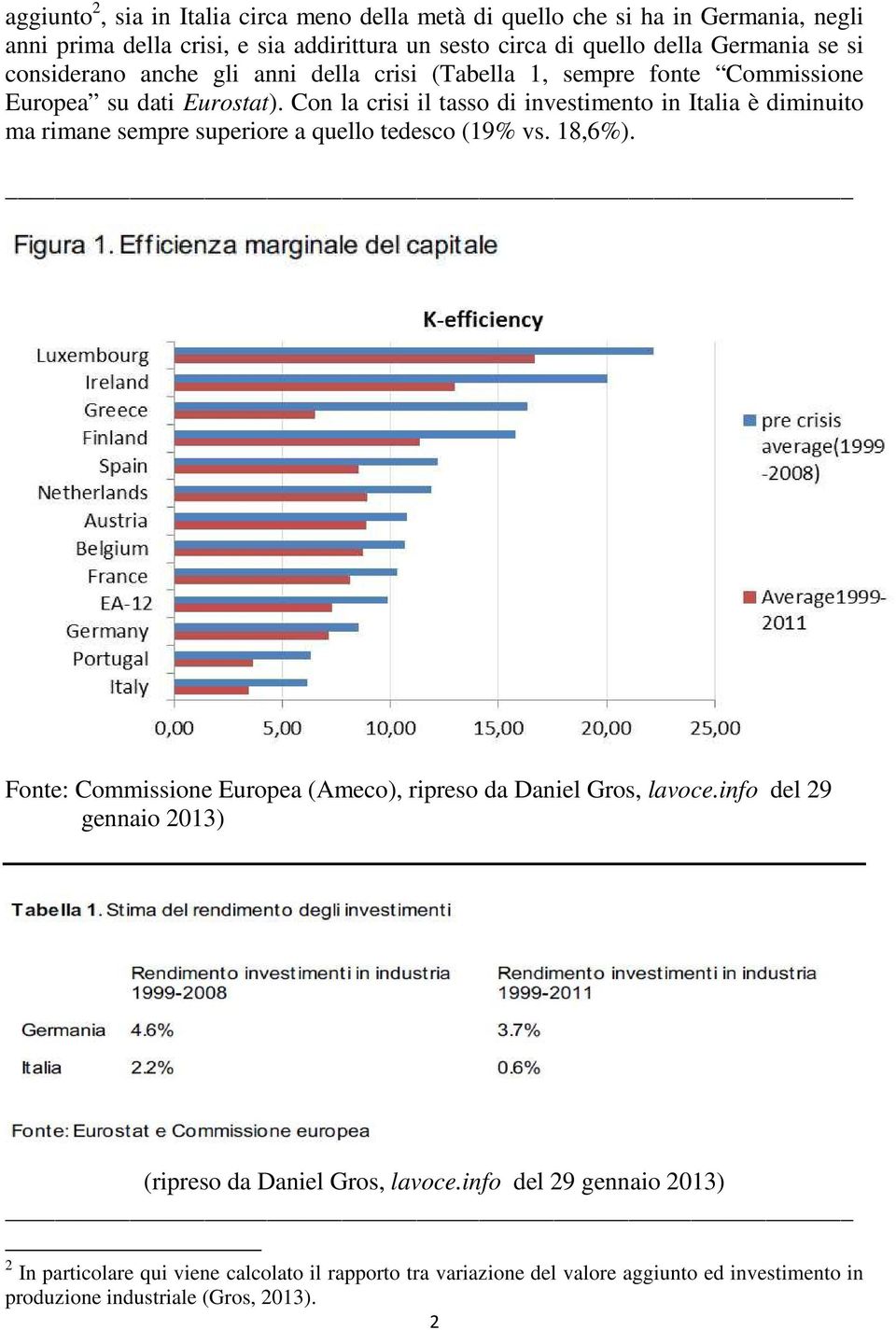 Con la crisi il tasso di investimento in Italia è diminuito ma rimane sempre superiore a quello tedesco (19% vs. 18,6%).