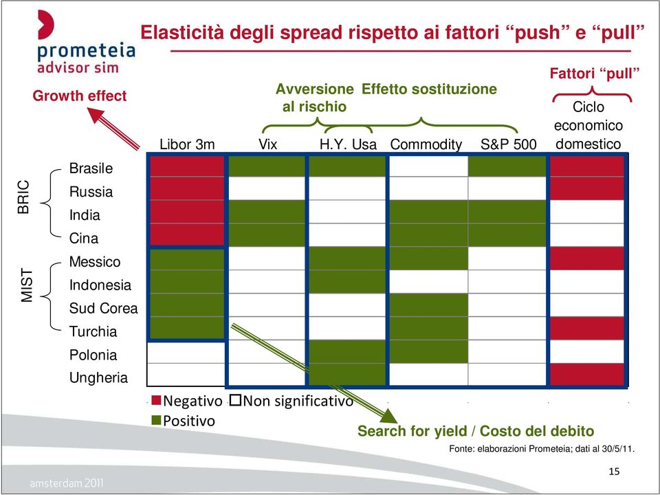 Usa Commodity S&P 500 Negativo Positivo Avversione al rischio Non significativo Effetto sostituzione