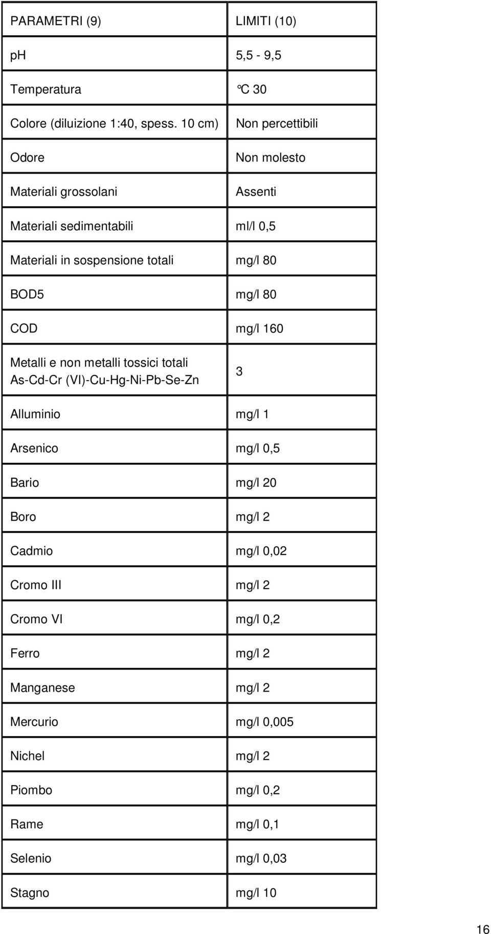80 BOD5 mg/l 80 COD mg/l 160 Metalli e non metalli tossici totali As-Cd-Cr (VI)-Cu-Hg-Ni-Pb-Se-Zn 3 Alluminio mg/l 1 Arsenico mg/l 0,5 Bario