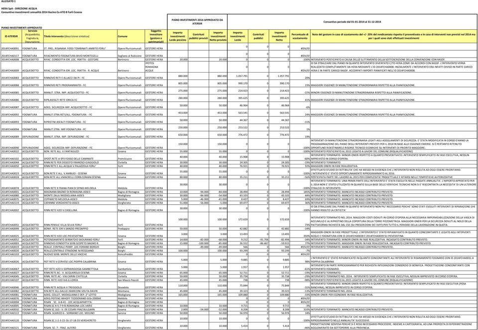 FOSSI TOMBINATI AMBITO FORLI' Opere Pluricomunali GESTORE HERA Lordo previsto Contrituti pubblici previsti Netto previsto Lordo Contrituti pubblici Netto 0 0 0 Percentuale di scostamento #DIV/0!