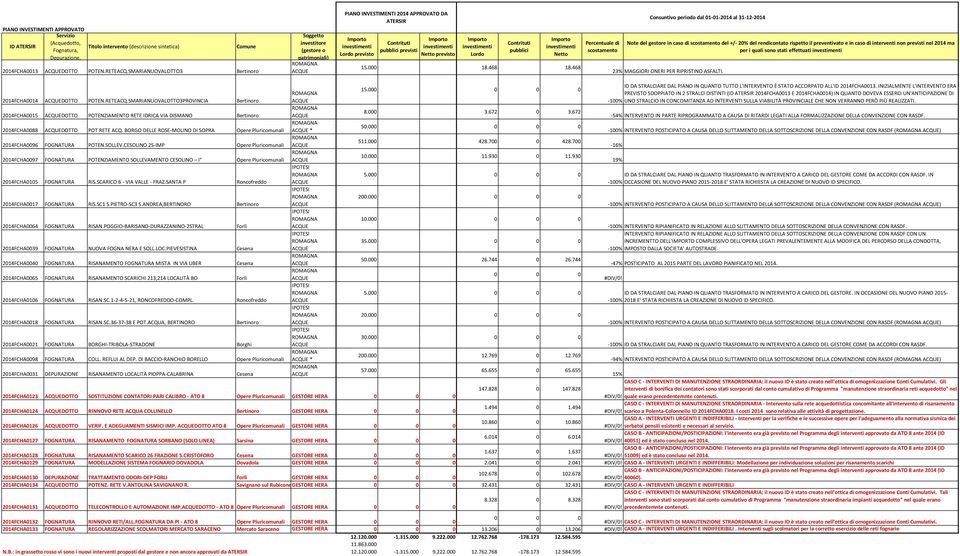 Contrituti pubblici Netto 15.000 18.468 18.