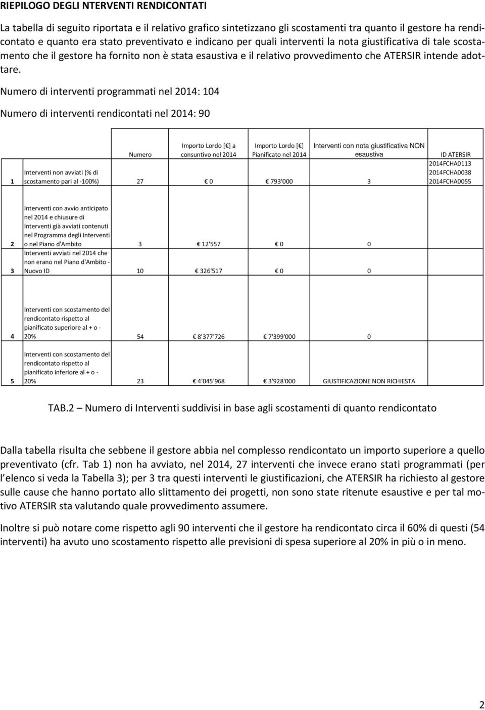 Numero di interventi programmati nel 2014: 104 Numero di interventi rendicontati nel 2014: 90 1 Numero Lordo [ ] a consuntivo nel 2014 Lordo [ ] Pianificato nel 2014 Interventi con nota