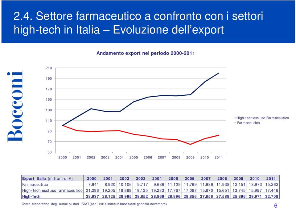 920 10.106 9.717 9.636 11.129 11.769 11.986 11.938 12.151 13.973 15.262 High-Tech escluso farmaceutico 21.296 19.205 18.889 19.135 19.233 17.767 17.087 15.870 15.651 13.745 15.997 17.