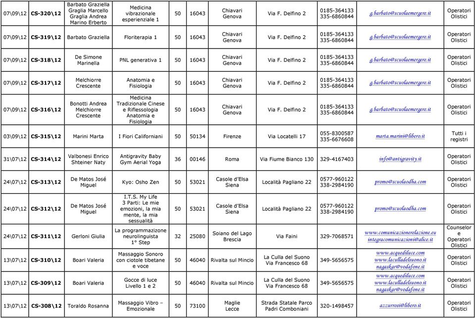 Dlfino 2 g.barbato@scuolamrgr.it 07\09\12 CS-316\12 Bonotti Andra Mlchiorr Crscnt Mdicina Tradizional Cins Riflssologia Anatomia Fisiologia 50 16043 Gnova Via F. Dlfino 2 g.barbato@scuolamrgr.it 03\09\12 CS-315\12 Marini Marta I Fiori Californiani 50 50134 Firnz Via Locatlli 17 055-8300587 335-6676608 marta.