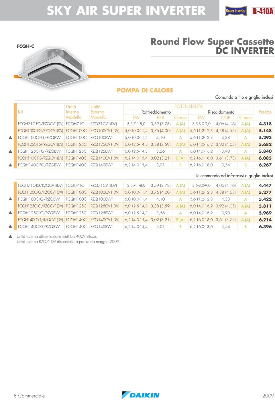 148 FCQH100C-FG/RZQBW FCQH100C RZQ100BW1 5,0-10,0-11,4 4,10 A 5,6-11,2-12,8 4,38 A 5.