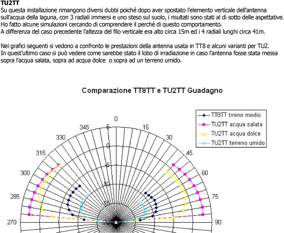 A differenza del caso precedente l altezza del filo verticale era alto circa 15m ed i 4 radiali lunghi circa 41m.