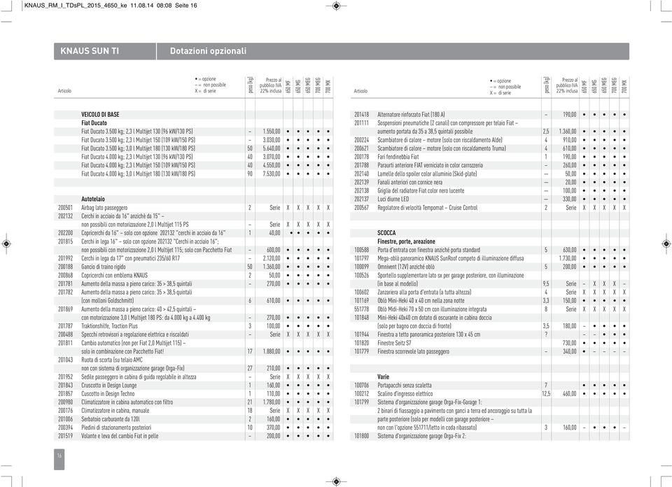 000 kg; 2,3 l Multijet 130 (96 kw/130 PS) 40 3.070,00 Fiat Ducato 4.000 kg; 2,3 l Multijet 150 (109 kw/150 PS) 40 4.550,00 Fiat Ducato 4.000 kg; 3,0 l Multijet 180 (130 kw/180 PS) 90 7.