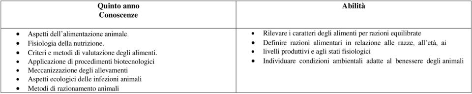 di razionamento animali Rilevare i caratteri degli alimenti per razioni equilibrate Definire razioni alimentari in relazione