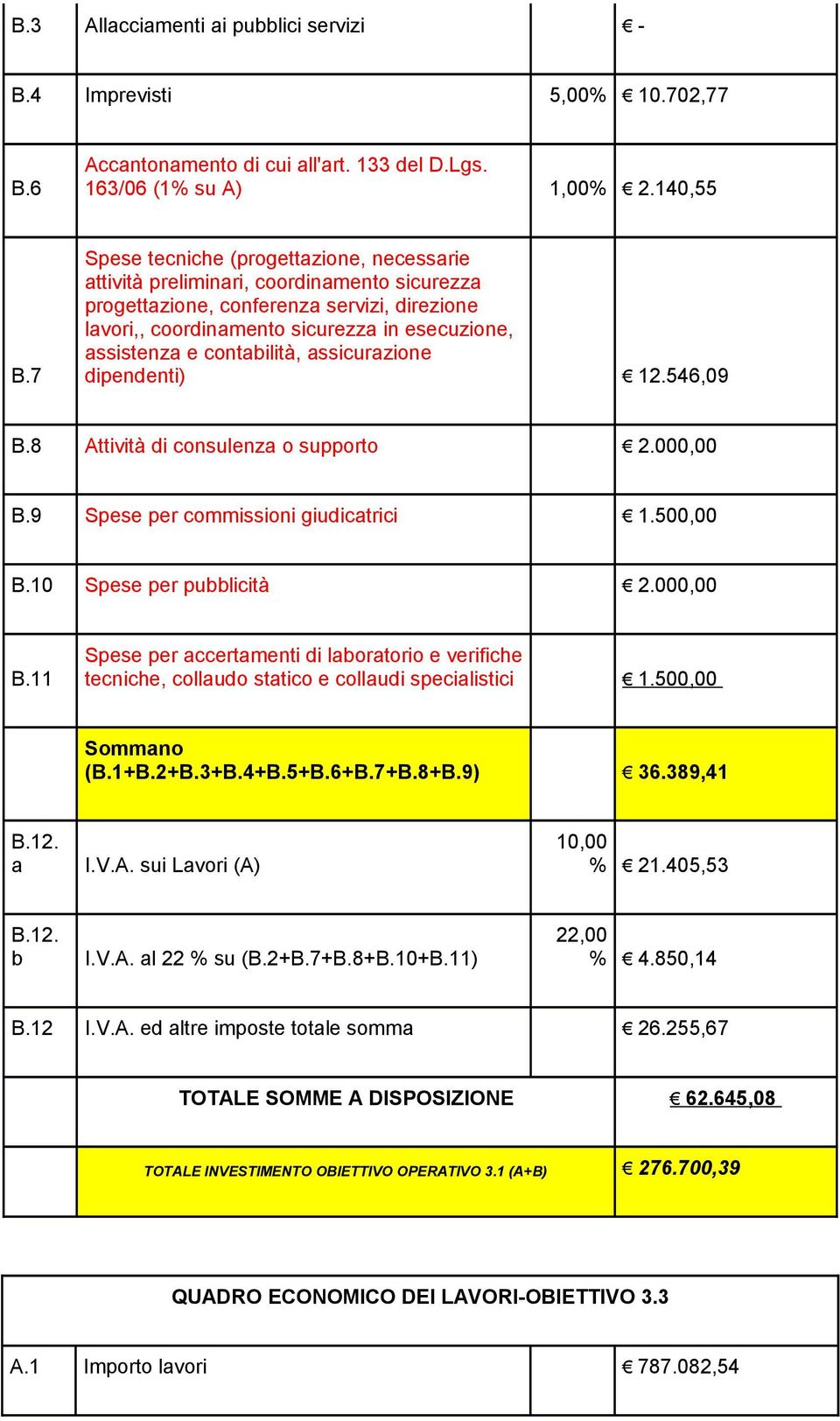 contabilità, assicurazione dipendenti) 12.546,09 B.8 Attività di consulenza o supporto 2.000,00 B.