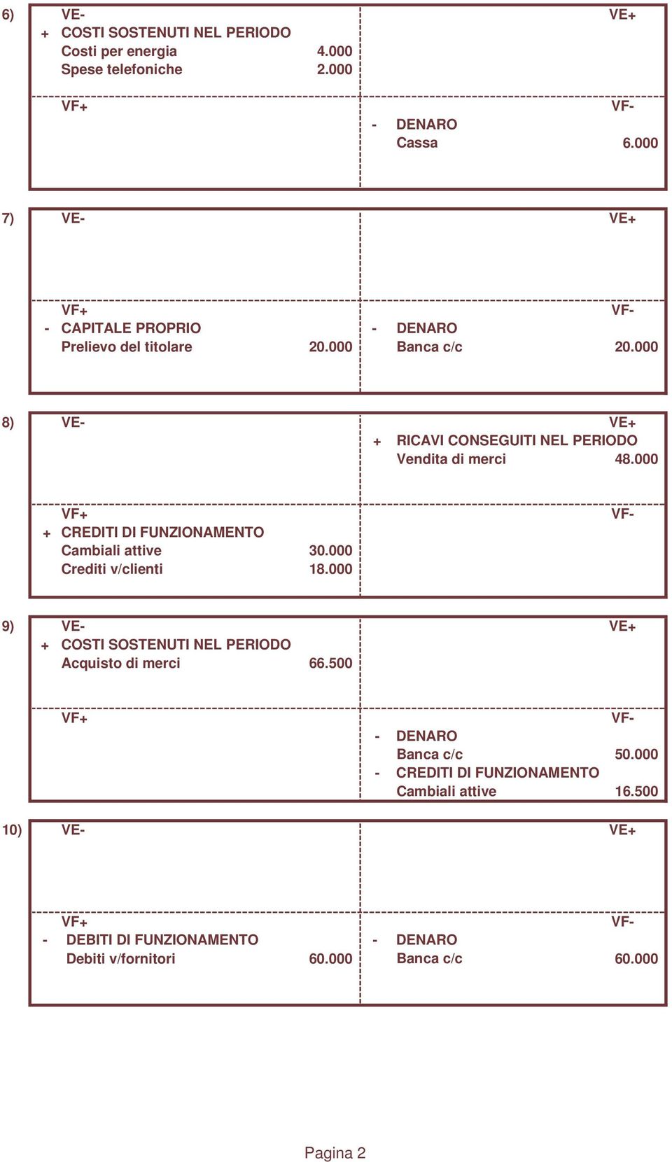 000 Crediti v/clienti 18.000 9) VE- VE+ + COSTI SOSTENUTI NEL PERIODO Acquisto di merci 66.500 10) VE- VE+ - DENARO Cassa 6.