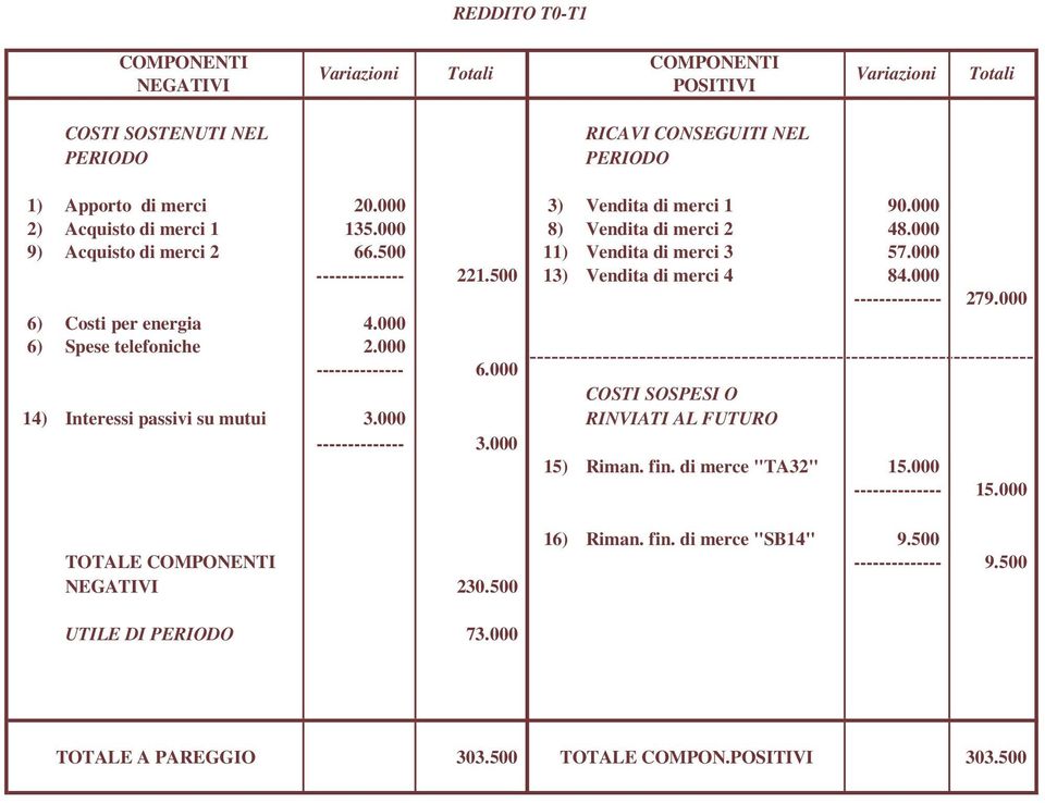 500 13) Vendita di merci 4 84.000 279.000 6) Costi per energia 4.000 6) Spese telefoniche 2.000 6.000 COSTI SOSPESI O 14) Interessi passivi su mutui 3.000 RINVIATI AL FUTURO 3.