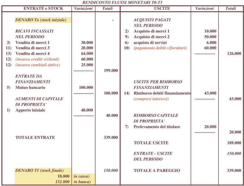 000 13) Vendita di merci 4 64.000 126.000 12) (incasso crediti v/clienti) 60.000 12) (incasso cambiali atttive) 25.000 199.000 ENTRATE DA FINANZIAMENTI USCITE PER RIMBORSO 5) Mutuo bancario 100.