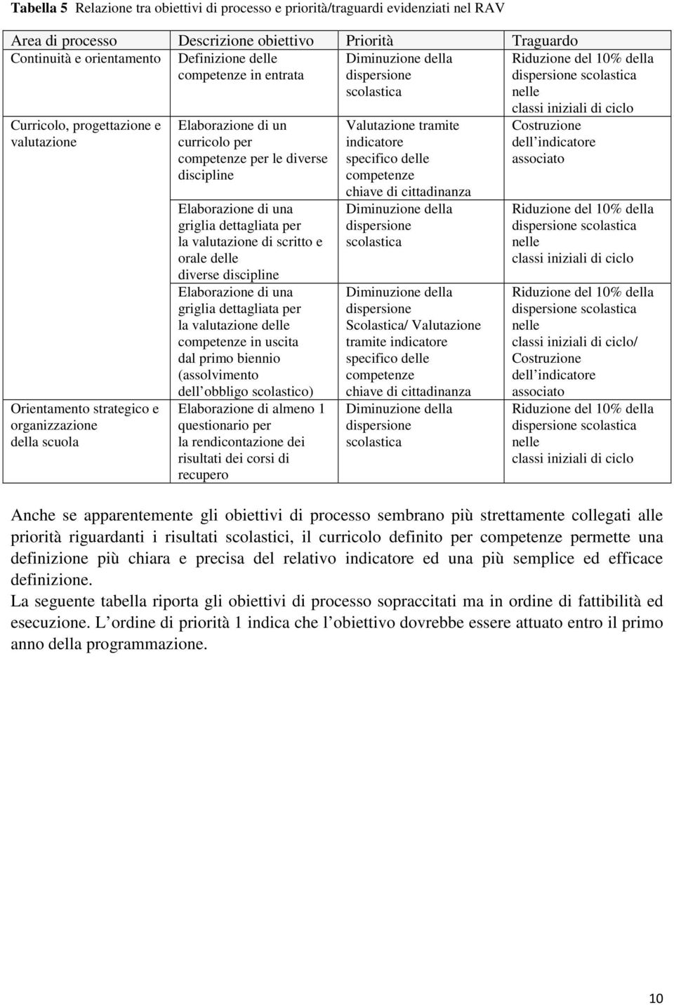 griglia dettagliata per la valutazione di scritto e orale delle diverse discipline Elaborazione di una griglia dettagliata per la valutazione delle competenze in uscita dal primo biennio