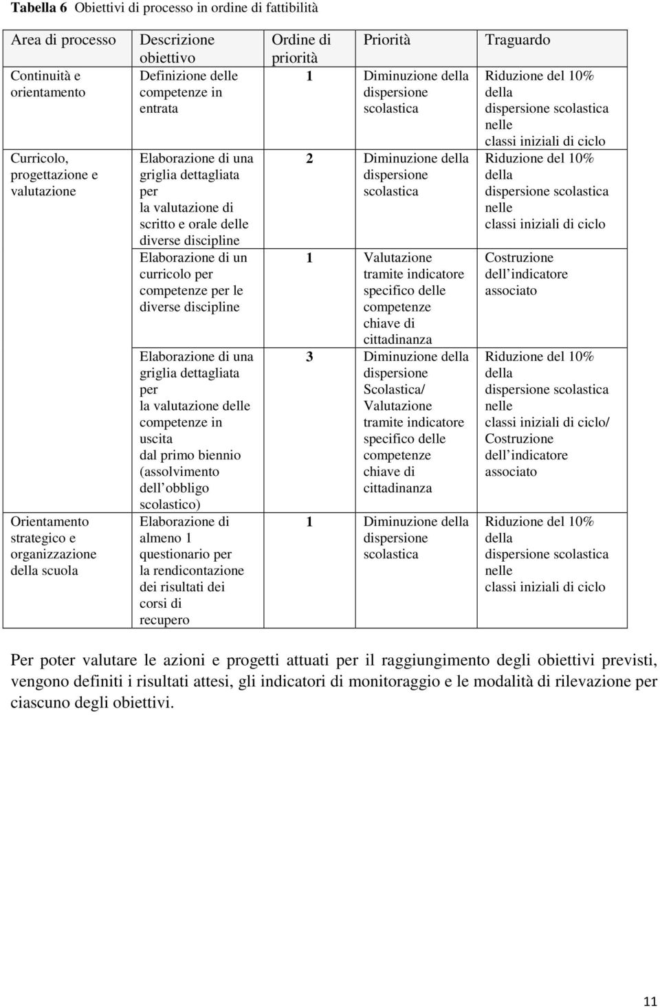 competenze per le diverse discipline Elaborazione di una griglia dettagliata per la valutazione delle competenze in uscita dal primo biennio (assolvimento dell obbligo scolastico) Elaborazione di