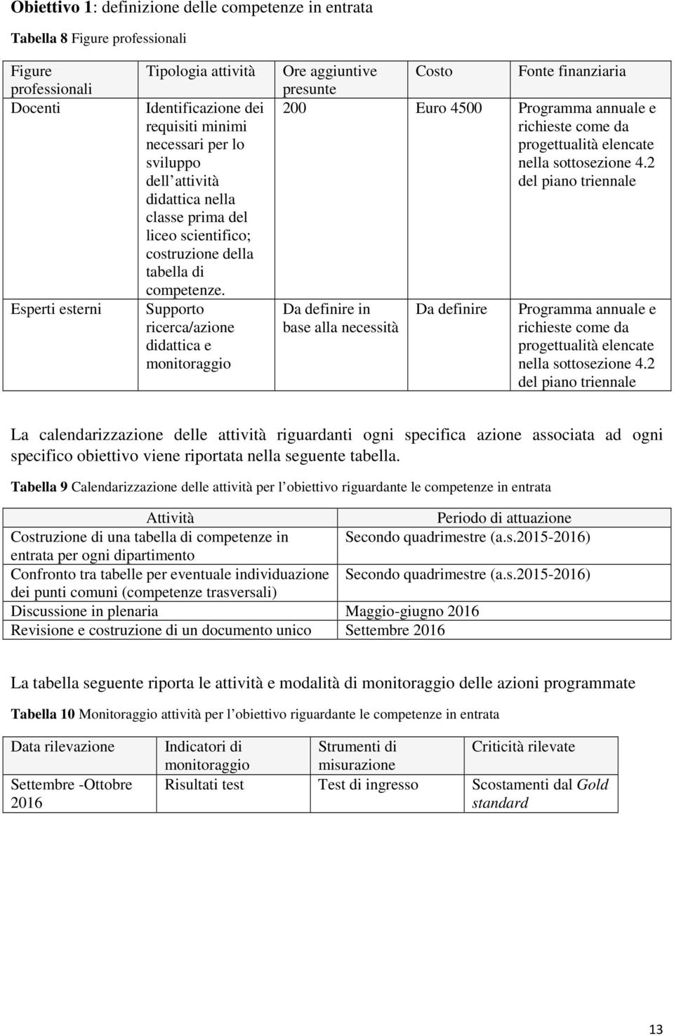 Supporto ricerca/azione didattica e monitoraggio Ore aggiuntive presunte Costo Fonte finanziaria 200 Euro 4500 Programma annuale e richieste come da progettualità elencate nella sottosezione 4.